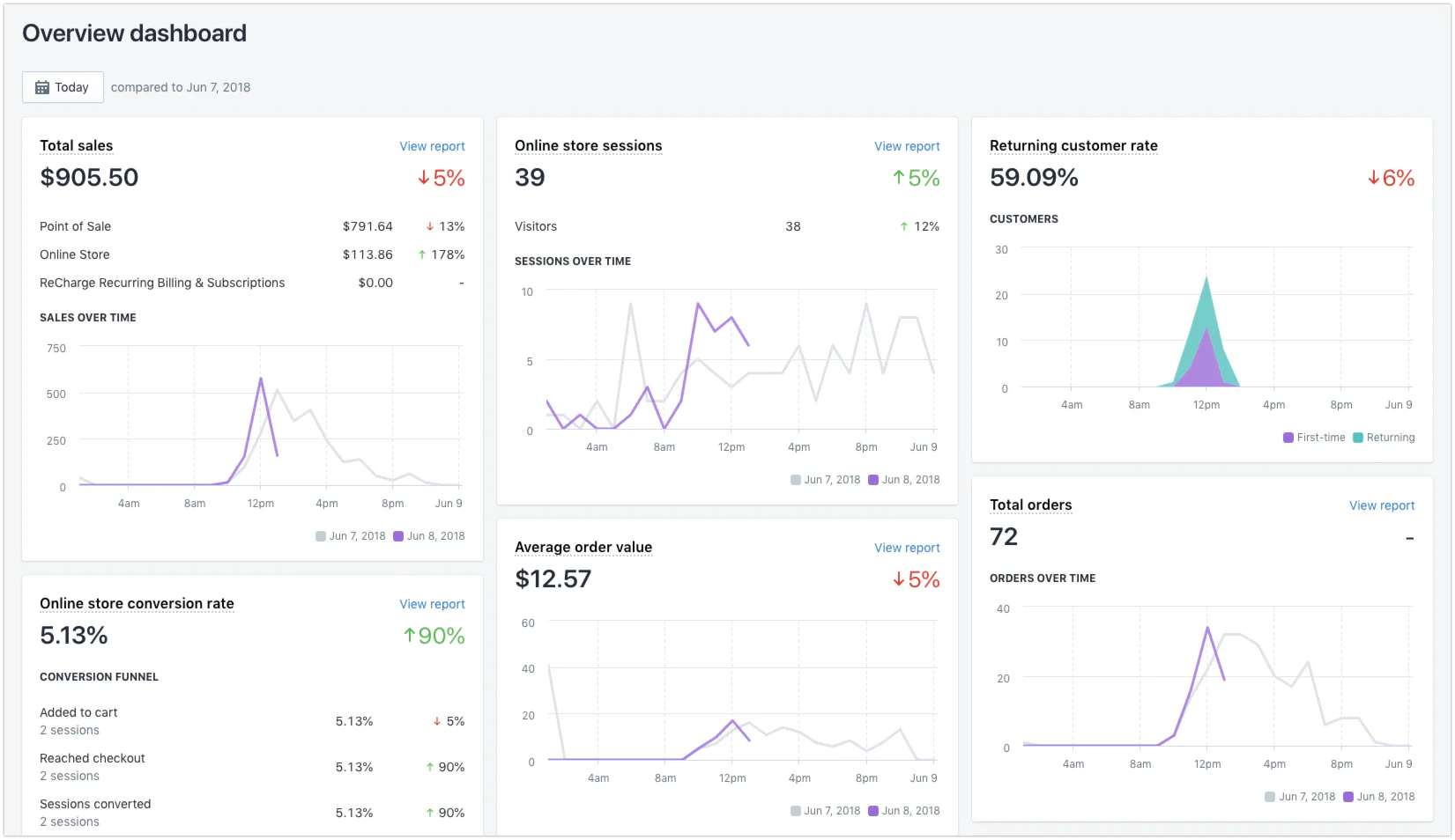 shopify dynasoft cloud dashboard